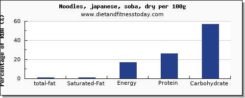 total fat and nutrition facts in fat in japanese noodles per 100g